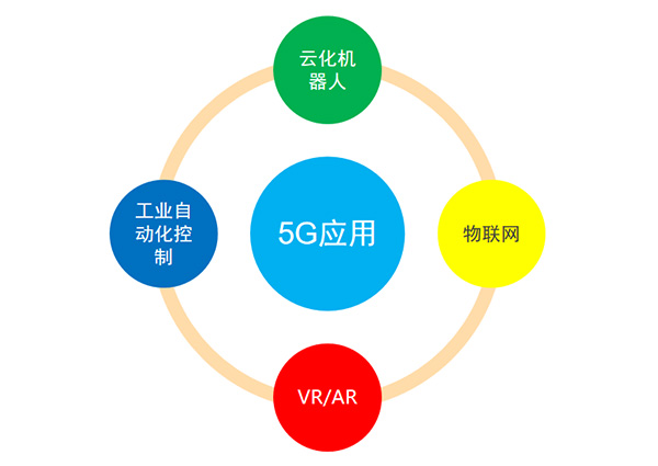 5G变化及应用、投资规模及产业链分布